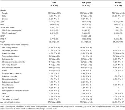 Pathological Skin Picking: Phenomenology and Associations With Emotions, Self-Esteem, Body Image, and Subjective Physical Well-Being